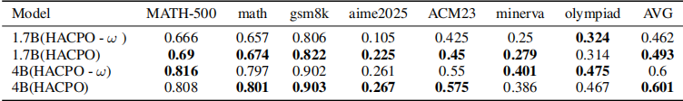 Table 3: Ablation of Model Capabilities Discrepancy Coefficient